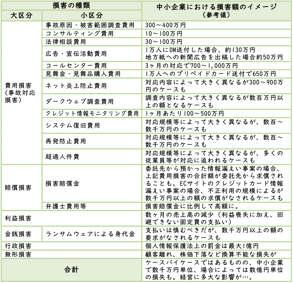 インシデント損害調査レポート